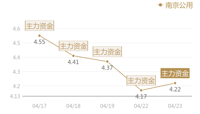 南京公用2024-04-23近五日风向股价图