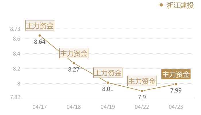 浙江建投2024-04-23近五日风向股价图