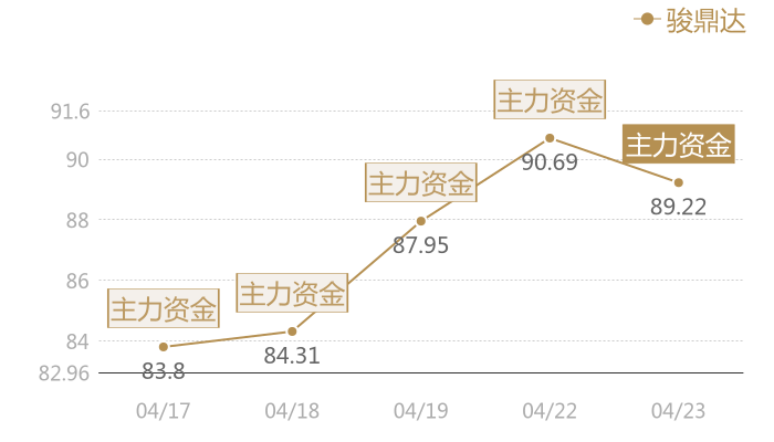 骏鼎达2024-04-23近五日风向股价图