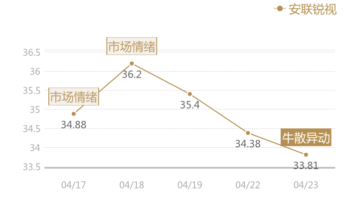 安联锐视2024-04-23近五日风向股价图