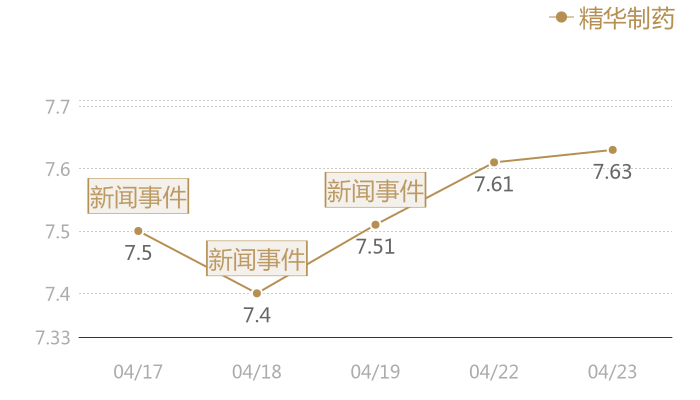精华制药2024-04-23近五日风向股价图