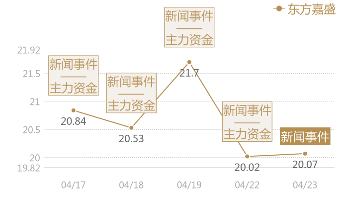 东方嘉盛2024-04-23近五日风向股价图