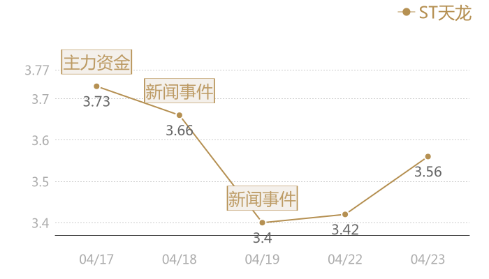 ST天龙2024-04-23近五日风向股价图