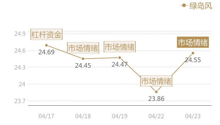 绿岛风2024-04-23近五日风向股价图