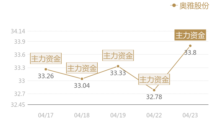 奥雅股份2024-04-23近五日风向股价图