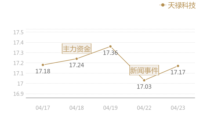 天禄科技2024-04-23近五日风向股价图