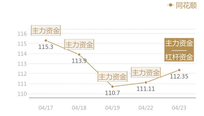 同花顺2024-04-23近五日风向股价图