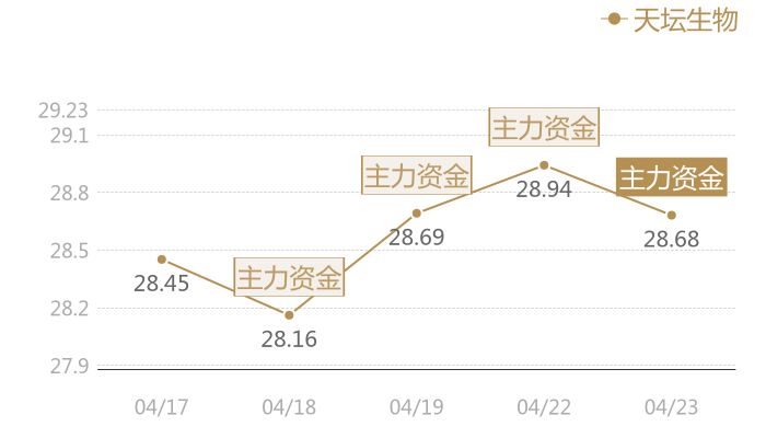 天坛生物2024-04-23近五日风向股价图