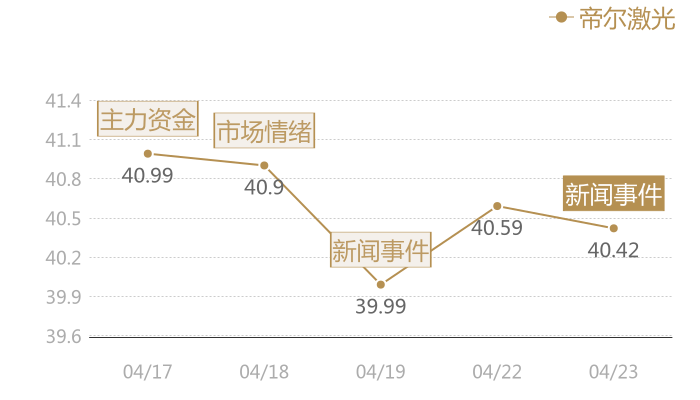 帝尔激光2024-04-23近五日风向股价图