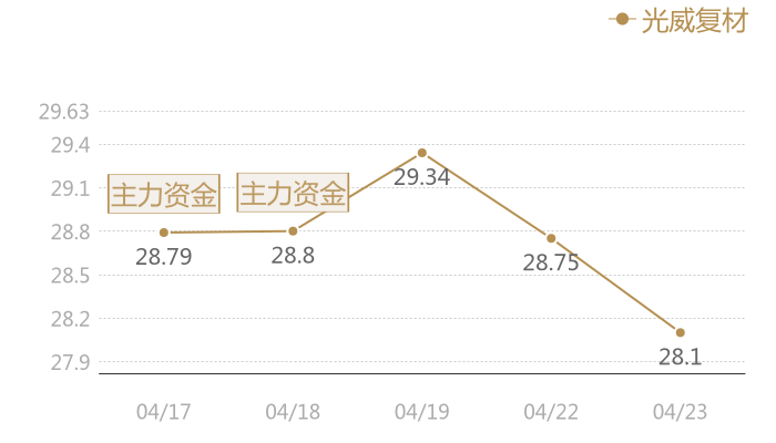 光威复材2024-04-23近五日风向股价图