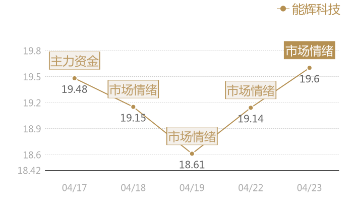 能辉科技2024-04-23近五日风向股价图