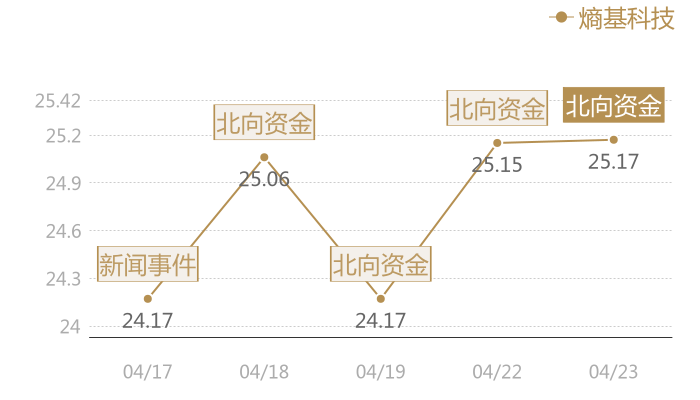 熵基科技2024-04-23近五日风向股价图