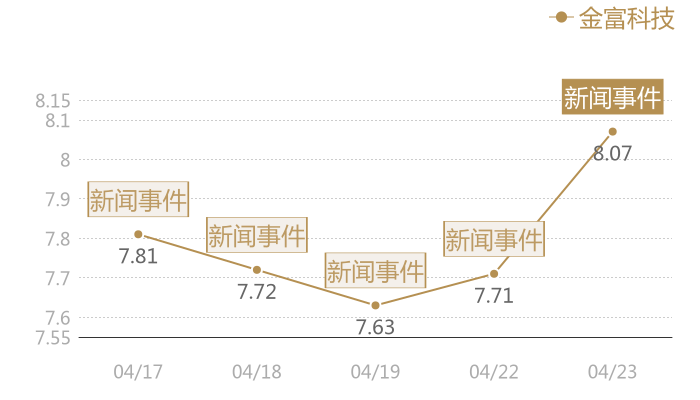 金富科技2024-04-23近五日风向股价图