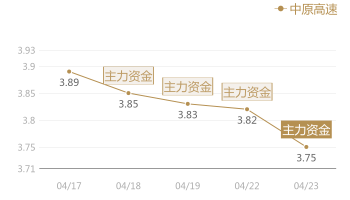 中原高速2024-04-23近五日风向股价图