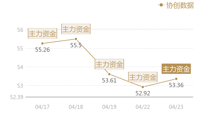 协创数据2024-04-23近五日风向股价图