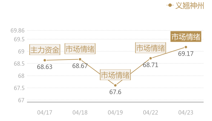 义翘神州2024-04-23近五日风向股价图