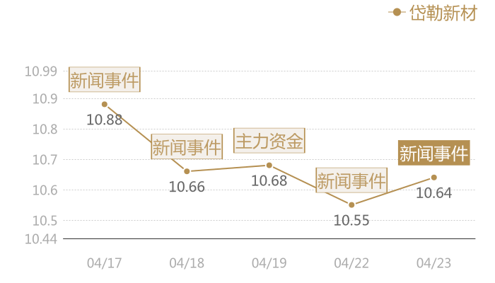 岱勒新材2024-04-23近五日风向股价图