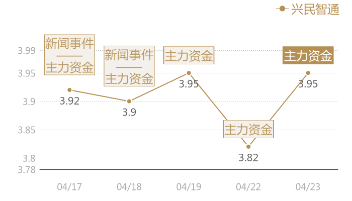 兴民智通2024-04-23近五日风向股价图