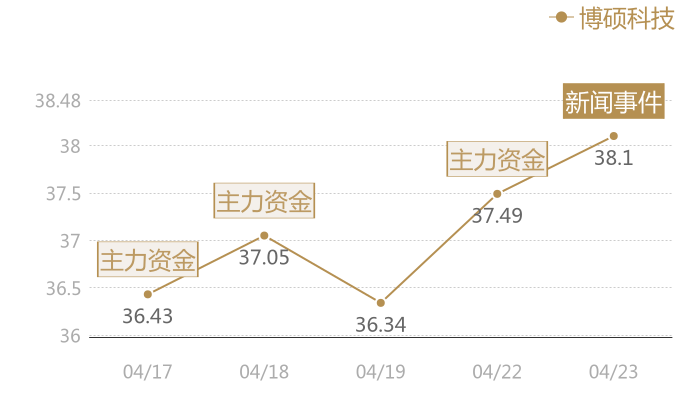 博硕科技2024-04-23近五日风向股价图