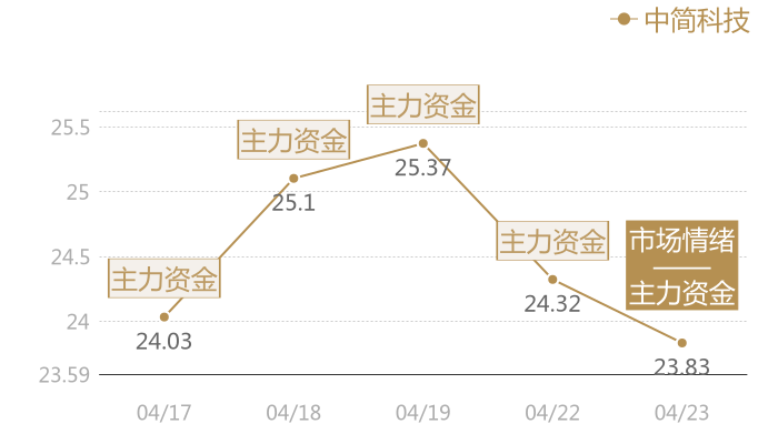中简科技2024-04-23近五日风向股价图