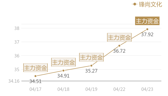 锋尚文化2024-04-23近五日风向股价图