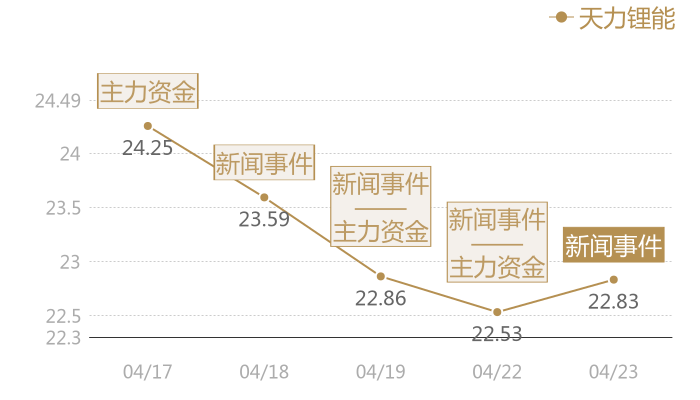 天力锂能2024-04-23近五日风向股价图