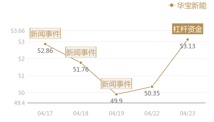华宝新能2024-04-23近五日风向股价图