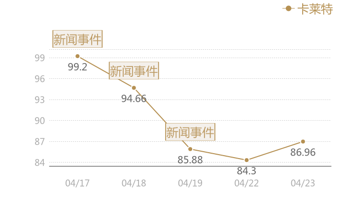 卡莱特2024-04-23近五日风向股价图