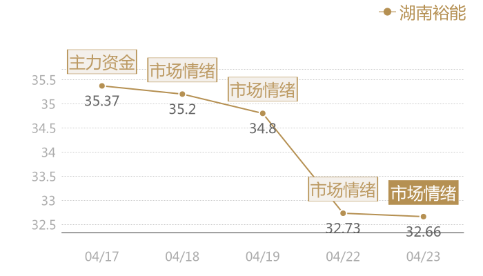 湖南裕能2024-04-23近五日风向股价图