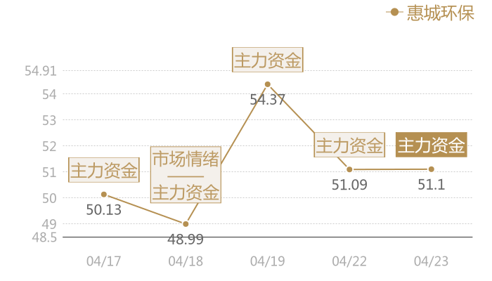 惠城环保2024-04-23近五日风向股价图