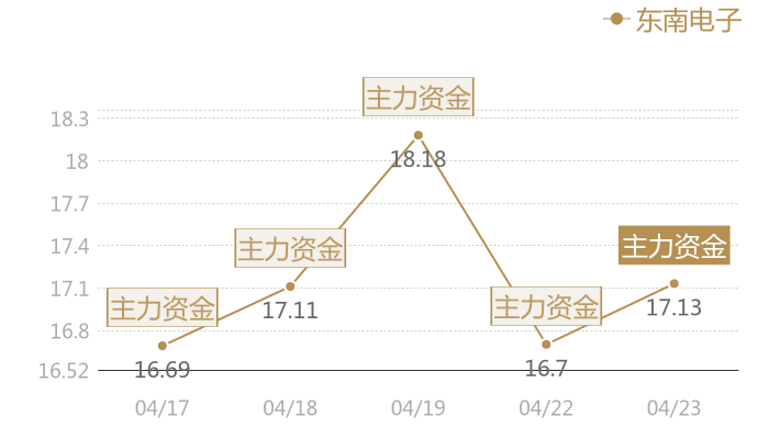 东南电子2024-04-23近五日风向股价图