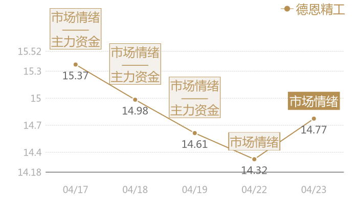 德恩精工2024-04-23近五日风向股价图