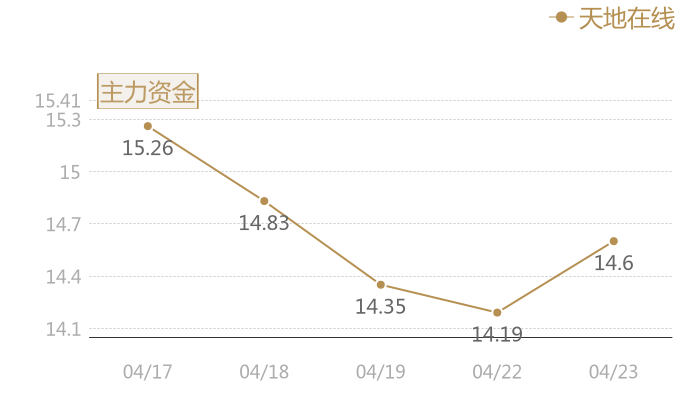 天地在线2024-04-23近五日风向股价图