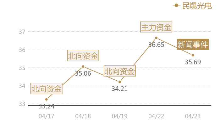 民爆光电2024-04-23近五日风向股价图
