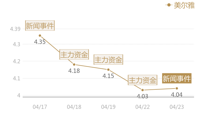 美尔雅2024-04-23近五日风向股价图
