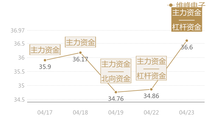 维峰电子2024-04-23近五日风向股价图