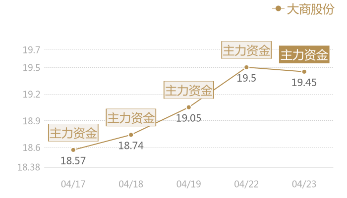 大商股份2024-04-23近五日风向股价图