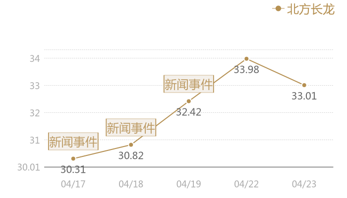 北方长龙2024-04-23近五日风向股价图