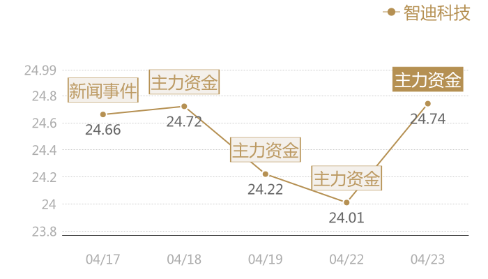 智迪科技2024-04-23近五日风向股价图