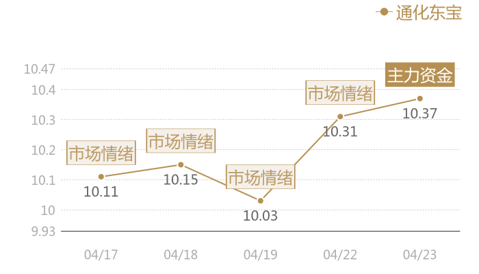 通化东宝2024-04-23近五日风向股价图