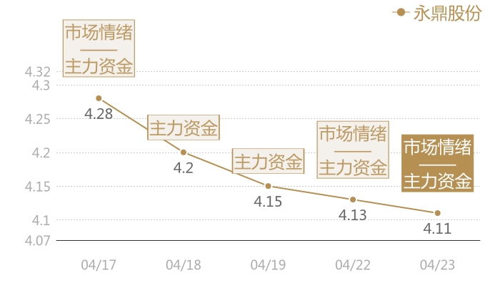 永鼎股份2024-04-23近五日风向股价图