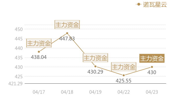 诺瓦星云2024-04-23近五日风向股价图