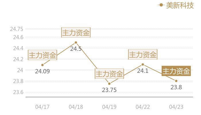 美新科技2024-04-23近五日风向股价图