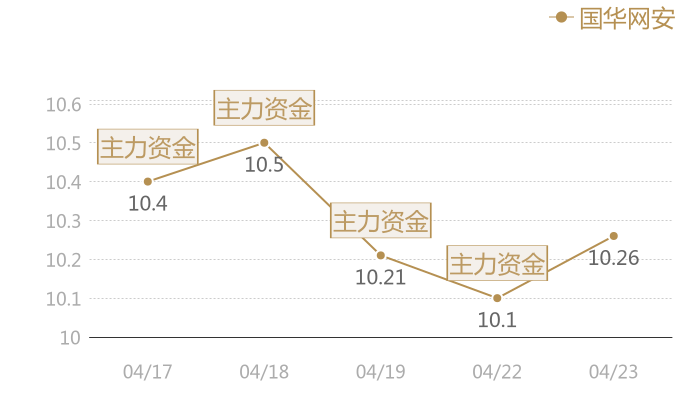 国华网安2024-04-23近五日风向股价图