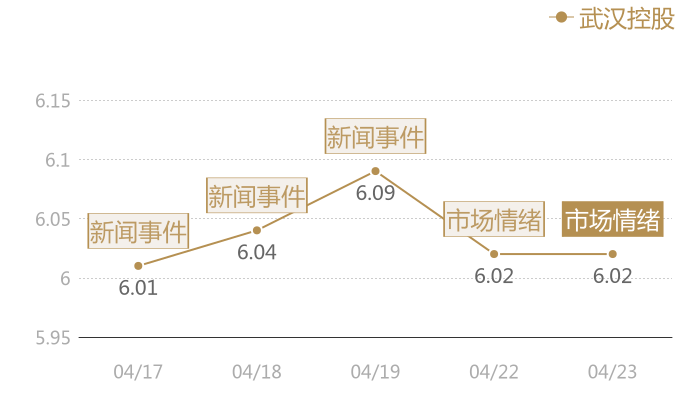 武汉控股2024-04-23近五日风向股价图