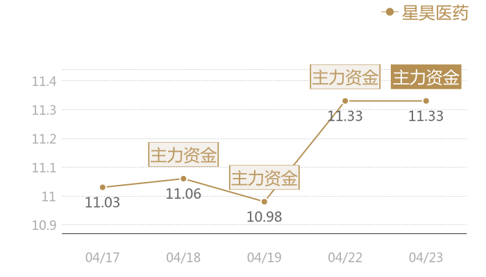 星昊医药2024-04-23近五日风向股价图