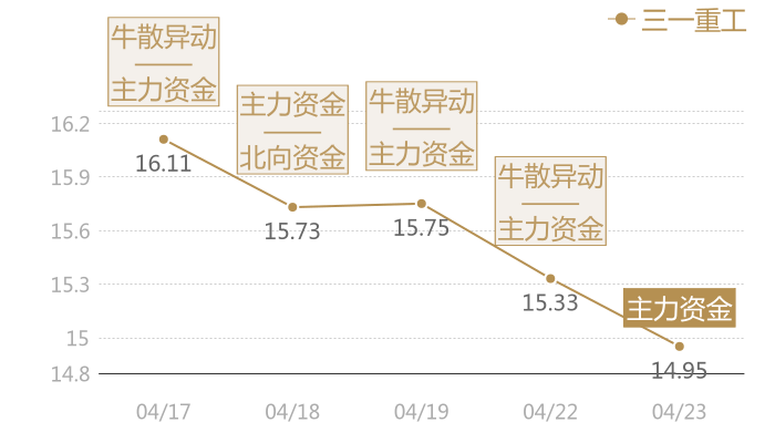 三一重工2024-04-23近五日风向股价图