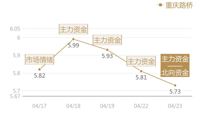 重庆路桥2024-04-23近五日风向股价图