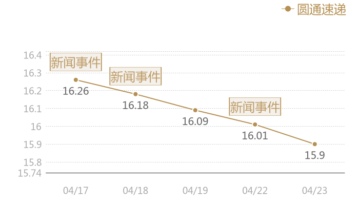 圆通速递2024-04-23近五日风向股价图