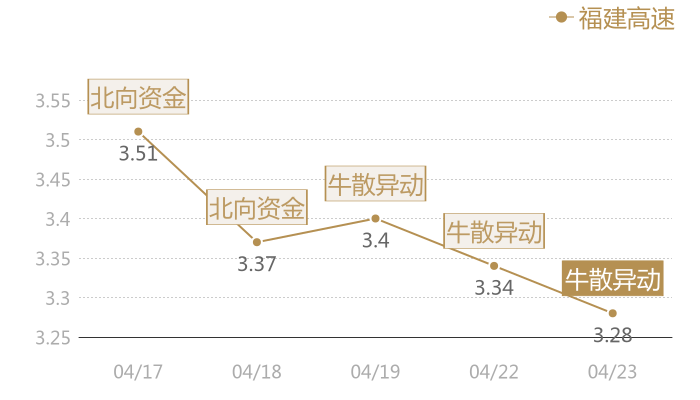 福建高速2024-04-23近五日风向股价图